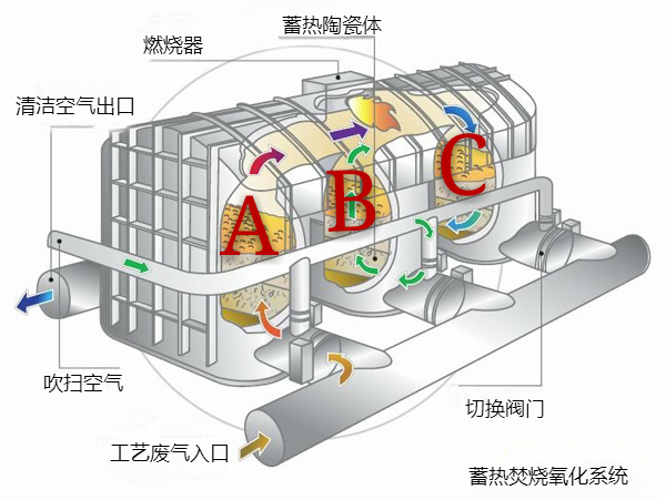 有機廢氣處理設備